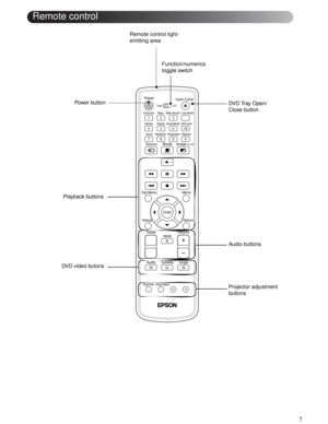 Page 77
Remote control
Remote control light-
emitting area
Powe r  bu t t o nFunction/numerics 
toggle switch
DVD Tray Open/
Close button
Audio buttons
DVD video butons
Playback buttons
Projector adjustment 
buttons 