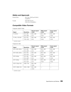 Page 65Specifications and Notices65 Safety and Approvals
United States FCC Part 15B Class B (DoC)
UL60950-1
Canada ICES-003 Class B
CSA C22.2 No.60950-1
Compatible Video Formats
* Letterbox signal
* Letterbox signal
Composite video/S-Video
Signal ResolutionNormal aspect 
modeWide aspect 
modeZoom aspect 
mode
TV (NTSC) 720 x 480
720 x 360*640 x 480
(4:3)854 x 480
(16:9)854 x 480
(16:9)
TV (PAL, SECAM) 720 x 576
 720 x 432*640 x 480
(4:3)854 x 480
(16:9)854 x 480
(16:9)
Component video
Signal ResolutionNormal...