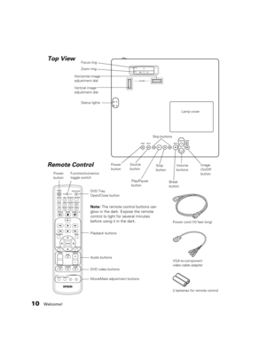 Page 1010Welcome!
Focus ring 
Zoom ring 
Vertical image 
adjustment dial
Status lights Horizontal image 
adjustment dial 
Lamp cover 
Power 
button
Play/Pause 
button Break 
buttonImage 
On/Off 
button Source 
buttonStop 
buttonVolume 
buttons
Power 
button
Function/numerics 
toggle switch
DVD Tray 
Open/Close button
Audio buttons
DVD video buttons Playback buttons
MovieMate adjustment buttons
Top View
Remote Control
Skip buttons
2 batteries for remote control Power cord (10 feet long)
Note: The remote control...