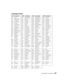 Page 67Specifications and Notices67 Language Codes
Code Language Code Language Code Language Code Language
AA Afar GD Scots Gaelic MK Macedonian SN Shona
AB Abkhazian GL Galician ML Malayalam SO Somali
AF Afrikaans GN Guarani MN Mongolian SQ Albanian
AM Ameharic GU Gujarati MO Moldavian SR Serbian
AR Arabic HA Hausa MR Marathi SS Siswati
AS Assamese HI Hindi MS Malay (MAY) ST Sesotho
AY Aymara HR Croatian MT Maltese SU Sundanese
AZ Azerbaijani HU Hungarian MY Burmese SV Swedish
BA Bashkir HY Armenian NA Nauru...