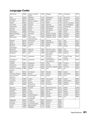 Page 61Specifications61 Language Codes
Abkhazian 6566 Gaelic; Scottish 
Gaelic7168 Magyar 7285 Sinhalese 8373
Afar 6565 Gallegan 7176 Malayalam 7776 Slovensky 8373
Afrikaans 6570 Georgian 7565 Maltese 7784 Slovenian 8376
Amharic 6577 Gikuyu; Kikuyu 7573 Manx 7186 Somali 8379
Arabic 6582 Guarani 7178 Maori 7773 Sotho; Southern 8384
Armenian 7289 Gujarati 7185Marathi 7782 South Ndebele 7882
Assamese 6583 Hausa 7265 Marshallese 7772 Sundanese 8385
Avestan 6569 Herero 7290 Moldavian 7779 Suomi 7073
Aymara 6589...