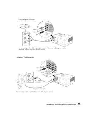 Page 23Using Epson MovieMate with Other Equipment23
PC
VideoY
Cb/Pb
Cr/Pr AudioL
R
Compo
Composite Video Connection
L
R Video
AudioWhite
Red Yellow
For connecting a VCR or DVD player, cable or satellite TV receiver or DVR, game console, 
camcorder, video or photo iPod, or digital camera.
PC
VideoY
Cb/Pb
Cr/Pr AudioL
R
Component
L Output
R AudioWhite
Red Component Video Connection
RCA stereo 
audio cable
Component video cable
For connecting a cable or satellite TV receiver, DVR, or game console. 