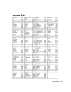 Page 61Specifications61 Language Codes
Abkhazian 6566 Gaelic; Scottish 
Gaelic7168 Magyar 7285 Sinhalese 8373
Afar 6565 Gallegan 7176 Malayalam 7776 Slovensky 8373
Afrikaans 6570 Georgian 7565 Maltese 7784 Slovenian 8376
Amharic 6577 Gikuyu; Kikuyu 7573 Manx 7186 Somali 8379
Arabic 6582 Guarani 7178 Maori 7773 Sotho; Southern 8384
Armenian 7289 Gujarati 7185 Marathi 7782 South Ndebele 7882
Assamese 6583 Hausa 7265 Marshallese 7772 Sundanese 8385
Avestan 6569 Herero 7290 Moldavian 7779 Suomi 7073
Aymara 6589...