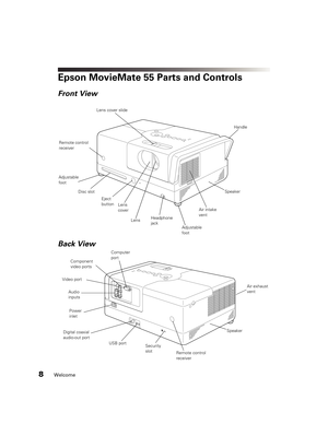 Page 88Welcome
Epson MovieMate 55 Parts and Controls
Air intake 
vent Lens 
cover
Audio 
inputs Video portComponent 
video ports
Power 
inletHandle
Disc slot
Remote control 
receiverSpeaker Computer 
portSpeaker
Air exhaust 
vent Lens
Back View Front View
Remote control 
receiver
Eject 
button
Headphone 
jack  Lens cover slide
Adjustable 
foot Adjustable 
foot
Digital coaxial 
audio-out port
USB port
Security 
slot 