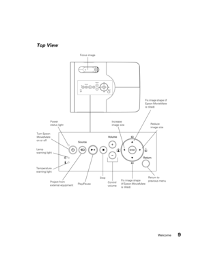 Page 9Welcome9
T wReturn Volume
Source PowerEnter
T w
Return Volume
Source Power
Enter
Focus image
Lamp 
warning light
Play/Pause Project from 
external equipmentStop
Control 
volume Turn Epson 
MovieMate 
on or off
Top View
Return to 
previous menu
Temperature 
warning light
Increase 
image sizeReduce 
image size
Fix image shape
(if Epson MovieMate 
is tilted)Fix image shape (if 
Epson MovieMate 
is tilted)Power 
status light 