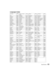 Page 61Specifications61 Language Codes
Abkhazian 6566 Gaelic; Scottish 
Gaelic7168 Magyar 7285 Sinhalese 8373
Afar 6565 Gallegan 7176 Malayalam 7776 Slovensky 8373
Afrikaans 6570 Georgian 7565 Maltese 7784 Slovenian 8376
Amharic 6577 Gikuyu; Kikuyu 7573 Manx 7186 Somali 8379
Arabic 6582 Guarani 7178 Maori 7773 Sotho; Southern 8384
Armenian 7289 Gujarati 7185 Marathi 7782 South Ndebele 7882
Assamese 6583 Hausa 7265 Marshallese 7772 Sundanese 8385
Avestan 6569 Herero 7290 Moldavian 7779 Suomi 7073
Aymara 6589...