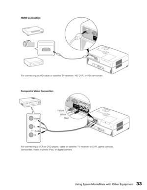 Page 33
Using Epson MovieMate with Other Equipment33
HDMI ConnectionFor connecting an HD cable or satellite TV  receiver, HD DVR, or HD camcorder.
Composite Video Connection
LR
Video
Audio White
Red
Yellow
For connecting a VCR or DVD player, cable or sate
llite TV receiver or DVR, game console, 
camcorder, video or photo iPod, or digital camera. 