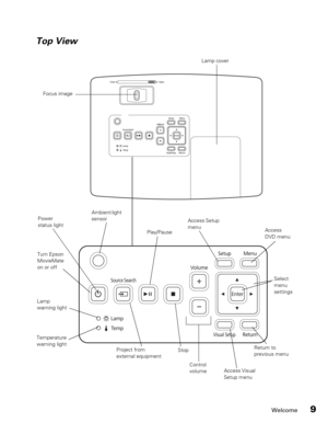 Page 9
Welcome9
Focus image
Lamp 
warning light Play/Pause
Project from 
external equipment Stop
Control 
volume
Turn Epson 
MovieMate 
on or off
Top View
Return to 
previous menu
Temperature 
warning light
Power 
status light
Access Setup 
menu
Access 
DVD menu
Access Visual 
Setup menu
Ambient light 
sensorLamp cover
Select 
menu 
settings 