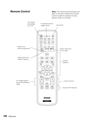 Page 10
10Welcome
Remote Control
Function/numerics 
toggle switchEject DVD
Control volume
Access DVD features
Control 
playback 
Fix image shape (if 
Epson MovieMate is 
tilted)
Note:  The remote control buttons can 
glow in the dark. Expose the remote 
control to light for several minutes 
before using it in the dark.
Turn Epson 
MovieMate 
on or off
Project from 
external equipment
Adjust picture for 
different lighting Pause movie and 
turn on light 