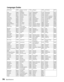 Page 76
76Specifications
Language Codes
Abkhazian 6566 Gaelic; Scottish Gaelic7168 Magyar 7285 Sinhalese 8373
Afar 6565 Gallegan 7176 Malayalam 7776 Slovensky 8373
Afrikaans 6570 Georgian 7565 Maltese 7784 Slovenian 8376
Amharic 6577 Gikuyu; Kikuyu 7573 Manx 7186 Somali 8379
Arabic 6582 Guarani 7178 Maori 7773 Sotho; Southern 8384
Armenian 7289 Gujarati 7185 Marathi 7782 South Ndebele 7882
Assamese 6583 Hausa 7265 Marshallese 7772 Sundanese 8385
Avestan 6569 Herero 7290 Moldavian 7779 Suomi 7073
Aymara 6589...