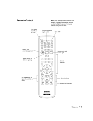 Page 11Welcome11
Remote Control
Function/numerics 
toggle switchEject DVD
Control volume
Access DVD features Control 
playback 
Fix image shape (if 
Epson MovieMate is 
tilted)
Note: The remote control buttons can 
glow in the dark. Expose the remote 
control to light for several minutes 
before using it in the dark.
Turn Epson 
MovieMate 
on or off
Project from 
external equipment
Adjust picture for 
different lightingPause movie and 
turn on light 