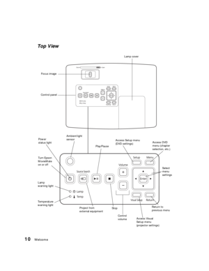 Page 1010Welcome
Focus image
Lamp 
warning lightPlay/Pause
Project from 
external equipmentStop
Control 
volume Turn Epson 
MovieMate 
on or off
Top View
Return to 
previous menu
Temperature 
warning light
Power 
status lightAmbient light 
sensorLamp cover
Select 
menu 
settings
Control panel
Access Setup menu 
(DVD settings)Access DVD 
menu (chapter 
selection, etc.)
Access Visual 
Setup menu 
(projector settings) 