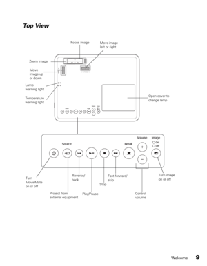 Page 9Welcome9
Focus image
Lamp 
warning light
Play/Pause Project from 
external equipmentStop
Control 
volume Turn 
MovieMate 
on or off
Top View
Turn image 
on or off
Temperature 
warning light
Zoom image
Move 
image up 
or downMove image 
left or right
Fast forward/ 
skip Reverse/
back
Open cover to 
change lamp 