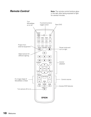 Page 1010Welcome
Remote Control
Function/numerics 
toggle switchEject DVD
Control volume
Access DVD featuresControl 
playback 
Fix image shape (if 
MovieMate is tilted)
Note: The remote control buttons glow 
in the dark after being exposed to light 
for several minutes.
Turn 
MovieMate 
on or off
Project from 
external equipment
Adjust picture for 
different lightingPause movie and 
turn on light
Turn picture off or on 