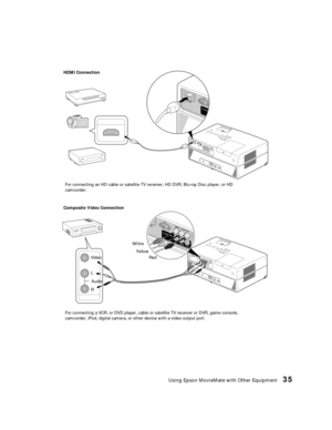 Page 35Using Epson MovieMate with Other Equipment35
HDMI Connection
For connecting an HD cable or satellite TV receiver, HD DVR, Blu-ray Disc player, or HD 
camcorder.
Composite Video Connection
L
R Video
AudioWhite
Red Yellow
For connecting a VCR, or DVD player, cable or satellite TV receiver or DVR, game console, 
camcorder, iPod, digital camera, or other device with a video output port. 
