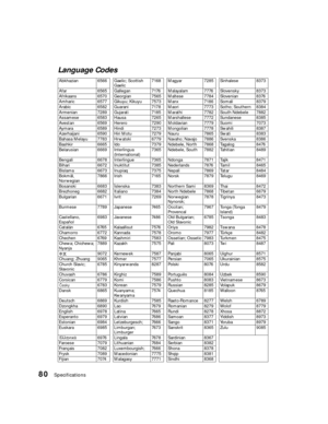 Page 8080Specifications
Language Codes
Abkhazian 6566 Gaelic; Scottish 
Gaelic7168 Magyar 7285 Sinhalese 8373
Afar 6565 Gallegan 7176 Malayalam 7776 Slovensky 8373
Afrikaans 6570 Georgian 7565 Maltese 7784 Slovenian 8376
Amharic 6577 Gikuyu; Kikuyu 7573 Manx 7186 Somali 8379
Arabic 6582 Guarani 7178 Maori 7773 Sotho; Southern 8384
Armenian 7289 Gujarati 7185Marathi 7782 South Ndebele 7882
Assamese 6583 Hausa 7265 Marshallese 7772 Sundanese 8385
Avestan 6569 Herero 7290 Moldavian 7779 Suomi 7073
Aymara 6589...