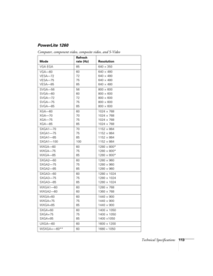 Page 113Technical Specifications113
PowerLite 1260
Computer, component video, composite video, and S-Video
ModeRefresh 
rate (Hz) Resolution
VGA EGA 85 640 ×
 350
VGA—60
VESA—72
VESA—75
VESA—8560
72
75
85640 × 480
640 × 480
640 × 480
640 × 480
SVGA—56
SVGA—60
SVGA—72
SVGA—75
SVGA—8556
60
72
75
85800 × 600 
800 × 600 
800 × 600 
800 × 600 
800 × 600 
XGA—60
XGA—70
XGA—75
XGA—8560
70
75
851024 × 768
1024 × 768
1024 × 768
1024 × 768
SXGA1—70
SXGA1—75
SXGA1—85
SXGA1—10070
75
85
1001152 × 864
1152 × 864
1152 × 864...