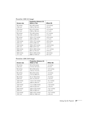 Page 27Setting Up the Projector27
PowerLite 1260 (4:3 image)
PowerLite 1260 (16:9 image)
Screen sizeProjection distance (A)
Wide to Tele Offset (B)
40 inches
(102 cm)50 to 60 inches
(126 to 152 cm)–3.4 inches
(–9 cm)
50 inches
(127 cm)62 to 75 inches
(158 to 190 cm)–4.3 inches
(–11 cm)
60 inches
(152 cm)75 to 90 inches
(190 to 229 cm)–5.1 inches
(–13 cm)
80 inches
(203 cm)100 to 121 inches
(255 to 306 cm)–6.9 inches
(–17 cm)
100 inches
(254 cm)126 to 151 inches
(319 to 383 cm)–8.6 inches
(–22 cm)
150 inches...