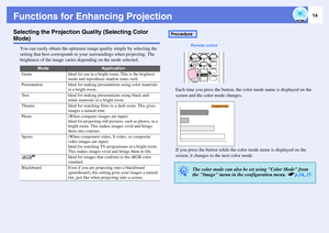 Page 1414
Functions for Enhancing ProjectionSelecting the Projection Quality (Selecting Color Mode)
You can easily obtain the optimum image quality simply by selecting the 
setting that best corresponds to your surroundings when projecting. The 
brightness of the image varies depending on the mode selected. 
Each time you press the button, the color mode name is displayed on the 
screen and the color mode changes. 
 
If you press the button while the color mode name is displayed on the 
screen, it changes to...