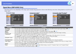 Page 26List of Functions
26
Signal Menu (EMP-83/822 Only)
Items that can be set vary depending on the image signal currently being projected as shown in the following screen shots. Setting details are saved for each 
image signal.
Sub Menu
Function
Auto Setup
You can select whether the image is automatically adjusted to the optimum state (On) or not (Off) when the input signal changes. sp.44
Tracking
g
You can adjust computer images when vertical stripes appear in the images. sp.44
Sync.
g
You can adjust...