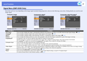 Page 27List of Functions
27
Signal Menu (EMP-X5/S5 Only)
Items that can be set vary depending on the image signal currently being projected as shown in the following screen shots. Setting details are saved for each 
image signal.
Sub Menu
Function
Auto Setup
You can select whether the image is automatically adjusted to the optimum state (On) or not (Off) when the input signal changes. sp.44
Tracking
g
You can adjust computer images when vertical stripes appear in the images. sp.44
Sync.
g
You can adjust...