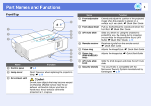 Page 55
Part Names and FunctionsFront/Top
Name
Function
A
Control panel
sp.8
B
Lamp cover
Open this cover when replacing the projectors 
lamp. sp.53
C
Air exhaust vent
 Caution
Do not place objects that may become warped 
or otherwise affected by heat near the air 
exhaust vent and do not put your face or 
hands near the air exhaust vent while 
projection is in progress.
F C AK
B
J
GEDH I
D
Front adjustable 
feet
Extend and adjust the position of the projected 
image when the projector is placed on a 
surface...