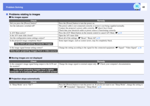 Page 42Problem Solving
42
fProblems relating to images
f
No images appear
f
Moving images are not displayed
f
Projection stops automatically
Check
Remedy
Did you press the [Power] button?
Press the [Power] button to turn the power on. 
Are the indicators switched off?
The power cable is not connected correctly or power is not being supplied normally. 
Connect the projectors power cable correctly. sQuick Start Guide
Check that your electrical outlet or power source is functioning correctly. 
Is A/V Mute active?...