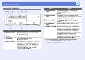 Page 7Part Names and Functions
7
Rear (EMP-X5/S5 Only)
* Limited to computers with the following operating systems installed.
Windows 98/98SE/2000/Me/XP Home Edition/XP Professional
Macintosh: OS 8.6 to 9.2/10.1 to 10.3
Name
Function
A
Remote receiver
Receives signals from the remote control. 
sQuick Start Guide
B
Speaker
C
Power inlet
Connects to the power cable. 
sQuick Start Guide
D
Monitor Out port
Outputs the image signal from the computer 
connected to the Computer input port to an 
external monitor....