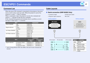 Page 6767
ESC/VP21 CommandsCommand List
When the power ON command is transmitted to the projector, the power 
turns on and it enters warm-up mode. When the projectors power has 
turned on, a colon : (3Ah) is returned. 
When a command is input, the projector executes the command and 
returns a :, and then accepts the next command. 
If the command being processed terminates due to a problem, an error 
message is output and a : is returned. * Add a Carriage Return (CR) code (0Dh) to the end of each command and...