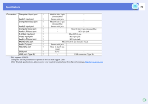 Page 72Specifications
72
* This supports USB2.0.
USB ports are not guaranteed to operate all devices that support USB. 
Other detailed specifications, please access your location (country/area) from Epson homepage, http://www.epson.com
Connectors
Computer1 input port
1
Mini D-Sub15-pin 
(female) blue
-
Audio1 input port
1
Stereo mini jack
-
Computer2 input port
1
Mini D-Sub15-pin 
(female) blue
-
Audio2 input port
1
Stereo mini jack
-
Computer input port
1
-
Mini D-Sub15-pin (female) blue
Audio-L/R input port...