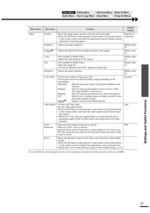 Page 23Settings and Useful Functions
21
* If set to sRGB, the color temperature for the Color Adjustment command in the Advanced menu will be set to 6500K.
Main menuSub-menuFunctionDefault 
setting
Video Position Moves the image display position vertically and horizontally.
•
•• •Press the   button on the projectors control panel or the [Enter] button 
on the remote control, and make the adjustment using the display position 
adjustment screen that appears.Depends on 
connection
Brightness Adjusts the image...