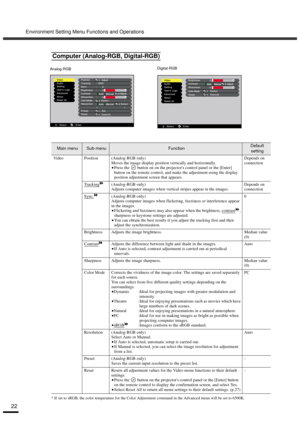 Page 24Environment Setting Menu Functions and Operations
22
* If set to sRGB, the color temperature for the Color Adjustment command in the Advanced menu will be set to 6500K.
Computer (Analog-RGB, Digital-RGB)
Main menuSub-menuFunctionDefault 
setting
Video Position (Analog-RGB only)
Moves the image display position vertically and horizontally.
•
•• •Press the   button on on the projectors control panel or the [Enter] 
button on the remote control, and make the adjustment using the display 
position adjustment...