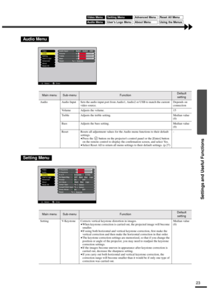 Page 25Settings and Useful Functions
23
Aud io Menu
Main menuSub-menuFunctionDefault 
setting
Audio Audio Input Sets the audio input port from Audio1, Audio2 or USB to match the current 
video source.Depends on 
connection
Volume Adjusts the volume. 15
Treble Adjusts the treble setting. Median value 
(0)
Bass Adjusts the bass setting. Median value 
(0)
Reset Resets all adjustment values for the Audio menu functions to their default 
settings.
•
•• •Press the   button on the projectors control panel or the...