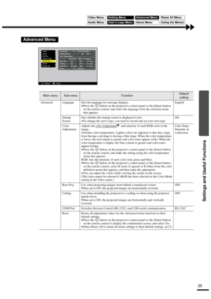 Page 27Settings and Useful Functions
25
Advanced Menu
Main menuSub-menuFunctionDefault 
setting
Advanced Language Sets the language for message displays.
•
•• •Press the   button on the projectors control panel or the [Enter] button 
on the remote control, and select the language from the selection menu 
that appears.English
Startup 
ScreenSets whether the startup screen is displayed or not.
•
•• •To change the users logo, you need to record and set your own logo.ON
Color 
AdjustmentAdjusts the color...
