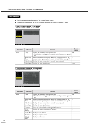 Page 28Environment Setting Menu Functions and Operations
26
•
•• •The About menu shows the status of the current image source.
•
•• •The Lamp item appears as 0H for 0 – 10 hours, after that, it appears in units of 1 hour.
About Menu
Composite Video
, S-Video
Main menuSub-menuFunctionDefault 
setting
About Lamp Displays the cumulative lamp operating time.
•
•• •When the lamp warning period is reached, the display characters appear in 
red.0H
Reset Lamp 
TimerInitializes the lamp operating time. When this command...