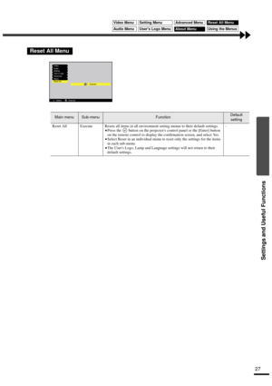 Page 29Settings and Useful Functions
27
Reset All Menu
Main menuSub-menuFunctionDefault 
setting
Reset All Execute Resets all items in all environment setting menus to their default settings.
•
•• •Press the   button on the projectors control panel or the [Enter] button 
on the remote control to display the confirmation screen, and select Yes.
•
•• •Select Reset in an individual menu to reset only the settings for the items 
in each sub-menu.
•
•• •The Users Logo, Lamp and Language settings will not return to...