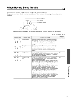 Page 3937
Troubleshooting
When Having Some Trouble
If you are having a problem with the projector, first check the projectors indicators.
The projector is provided with the following three indicators. These indicators alert you to problems with projector 
operation.
The following tables show what the indicators mean and how to remedy problems that they indicate.
    : lit   : flashing   : off
Indicator statusProjector statusProblem and remedyReference 
page
Internal problem Stop using the projector, disconnect...