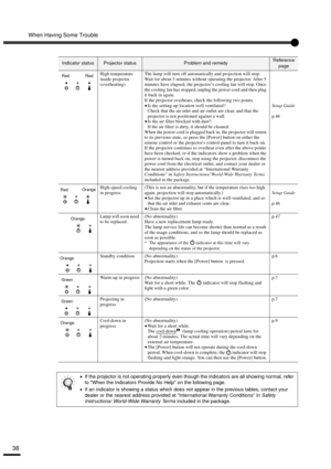 Page 40When Having Some Trouble
38
High temperature 
inside projector 
(overheating)The lamp will turn off automatically and projection will stop. 
Wait for about 5 minutes without operating the projector. After 5 
minutes have elapsed, the projector’s cooling fan will stop. Once 
the cooling fan has stopped, unplug the power cord and then plug 
it back in again.
If the projector overheats, check the following two points.
•
•• •Is the setting-up location well ventilated? 
Check that the air inlet and air outlet...
