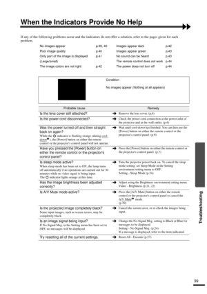 Page 4139
Troubleshooting
When the Indicators Provide No Help
If any of the following problems occur and the indicators do not offer a solution, refer to the pages given for each 
problem.
No images appear p.39, 40 Images appear dark p.42
Poor image quality p.40 Images appear green p.43
Only part of the image is displayed  p.41 No sound can be heard p.43
(Large/small) The remote control does not work p.44
The image colors are not right p.42 The power does not turn off p.44
Condition
No images appear (Nothing at...