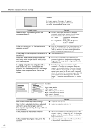 Page 42When the Indicators Provide No Help
40
Condition
No images appear (Messages do appear)
“Not Supported.” message appears on the screen.
“No-Signal.”message appears on the screen.
Probable causeRemedy
Does the input signal setting match the 
connected source?Use the Comp1 Input or Comp2/YCbCr Input 
commands in the Setting menu to select the signal 
format that matches the connected source.
For Comp1 :Digital-RGB, Analog-RGB,
RGB-Video
For Comp2/YCbCr :Analog-RGB, RGB-Video, 
YCbCr
, YPbPr
(p.24)
Is the...