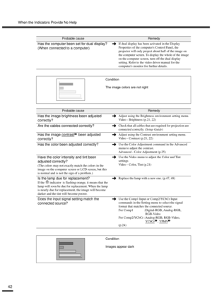 Page 44When the Indicators Provide No Help
42
Has the computer been set for dual display?
(When connected to a computer)If dual display has been activated in the Display 
Properties of the computers Control Panel, the 
projector will only project about half of the image on 
the computer screen. To display the whole of the image 
on the computer screen, turn off the dual display 
setting. Refer to the video driver manual for the 
computers monitor for further details.
Condition
The image colors are not right...