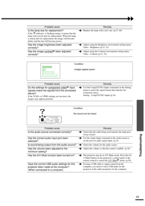 Page 4543
Troubleshooting
Probable causeRemedy
Is the lamp due for replacement?
If the   indicator  is flashing orange, it means that the 
lamp will soon be due for replacement. When the lamp 
is nearly due for replacement, the image will become 
darker and the tint will become poorer.Replace the lamp with a new one. (p.47, 48)
Has the image brightness been adjusted 
correctly?Adjust using the Brightness environment setting menu.
Video - Brightness (p.21, 22)
Has the image contrast been adjusted...