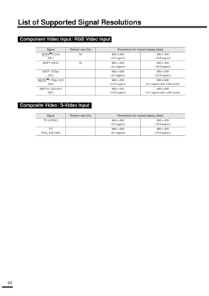 Page 5654
List of Supported Signal Resolutions
Component Video Input / RGB Video Input
SignalRefresh rate (Hz)Resolutions for resized display (dots)
SDTV(525i)
(D1)60 800 × 600
(4:3 aspect)800 × 450
(16:9 aspect)
SDTV (625i) 50 800 × 600
(4:3 aspect)800 × 450
(16:9 aspect)
SDTV (525p)
(D2)800 × 600
(4:3 aspect)800 × 450
(16:9 aspect)
HDTV
(750p) 16:9
(D4)800 × 450
(16:9 aspect)800 × 600
(4:3 aspect ratio with zoom)
HDTV(1125i)16:9
(D3)800 × 450
(16:9 aspect)800 × 600
(4:3 aspect ratio with zoom)
Composite Video...