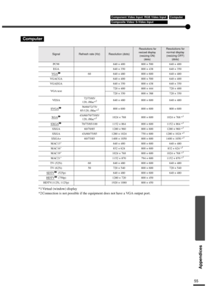 Page 5755
Appendices
*1 Virtual (window) display
*2 Connection is not possible if the equipment does not have a VGA output port.
Computer  
SignalRefresh rate (Hz)Resolution (dots)
 Resolutions for 
resized display 
(resizing ON) 
(dots)Resolutions for 
normal display 
(resizing OFF) 
(dots)
PC98 640 × 400 800 × 500 640 × 400
EGA 640 × 350 800 × 438 640 × 350
VGA
60 640 × 480 800 × 600 640 × 480
VGACGA 640 × 400 800 × 500 640 × 400
VGAEGA 640 × 350 800 × 438 640 × 350
VGA text720 × 400 800 × 444 720 × 400
720 ×...