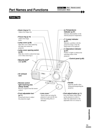 Page 6159
Appendices
Part Names and Functions
Front/ Top
•
•• •(Temperature) 
indicator (p.37)
Indicates abnormalities in the 
internal projector temperature.
•
•• • (Lamp) indicator 
(p.37)
Indicates a problem with the 
projection lamp or that the 
lamp needs to be replaced.
•
•• • (Operation) indicator 
(p.37)
Flashes or lights to indicate the 
operating status of the 
projector.
•
•• •Zoom ring (p.11)
Adjusts the image size.
•
•• •Focus ring (p.14)
Adjusts the image 
focus.
•
•• •Lamp cover (p.48)
Open this...