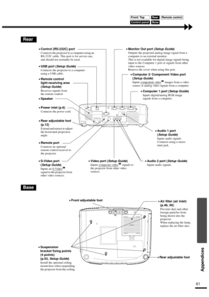 Page 6361
Appendices
Rear
Base
•
•• •Control (RS-232C) port 
Connects the projector to a computer using an 
RS-232C cable. This port is for service use, 
and should not normally be used.
•
•• •USB port (Setup Guide)
Connects the projector to a computer 
using a USB cable.
•
•• •Remote control 
light-receiving area
(
Setup Guide)
Receives signals from 
the remote control.
•
•• •Rear adjustable foot 
(p.12)
Extend and retract to adjust 
the horizontal projection 
angle. 
•
•• •S-Video port 
(
Setup Guide)
Inputs...