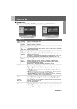 Page 15Function list-13
Advanced.fm7/22/03
Function list
fImage menu
 The functions in the Image Menu will be different according to the type of signal which is being input.
 When no signal is being input, only the settings for Auto Setup can be adjusted.
Video (Video/S-Videog/Component)RGB (RGB-Video/Analog RGB)
Sub menuFunction
Picture 
QualityBrightness Adjusts the brightness of the image.
Contrast
gAdjusts the contrast of the image.
Sharpness Adjusts the sharpness of the image.
Saturation
(Video...