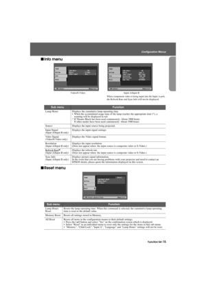 Page 17Function list-15
Configuration Menus
Advanced.fm7/22/03
fInfo menu
fReset menu
Video/S-VideoInput A/Input B
When component video is being input into the Input A port, 
the Refresh Rate and Sync Info will not be displayed.
Sub menuFunction
Lamp Hours Displays the cumulative lamp operating time.
 When the accumulated usage time of the lamp reaches the appropriate time (*), a 
warning will be displayed in red.
* If Theatre Black has been used continuously: About 2900 hours
If other modes have been used...