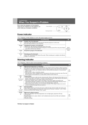 Page 1816-When You Suspect a ProblemTrouble.fm7/22/03
Troubleshooting
When You Suspect a Problem
First, check the indicators on the projector.
There are two indicators on the projector unit 
which notify you of projector conditions.
Power indicator
lit   flashing•If the indicator is not lit, the power supply is not on.
Warning indicator
lit   flashing•Not lit under normal operating conditions.
ConditionCause/Remedys
OrangeStandby state (Not abnormal)
The power cable should only be disconnected when the...