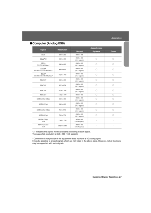 Page 29Supported Display Resolutions-27
Appendices
Appendix.fm7/22/03
fComputer (Analog RGB)
X indicates the aspect modes available according to each signal. 
The supported resolution is 854 × 480 (16:9 aspect).
* Connection is not possible if the equipment does not have a VGA output port.
It may be possible to project signals which are not listed in the above table. However, not all functions 
may be supported with such signals.
SignalResolutionAspect mode
NormalSqueezeZoom
EGA 640 × 350 854 × 468 - -
VGA
g60...